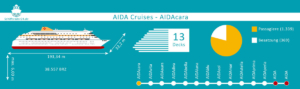 Aidacara - Übersicht der Fakten des Kreuzfahrtschiffes