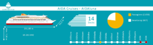 Aidaluna - Übersicht der Fakten des Kreuzfahrtschiffes