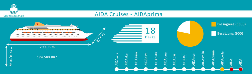 Aidaperla - Übersicht der Fakten des Kreuzfahrtschiffes